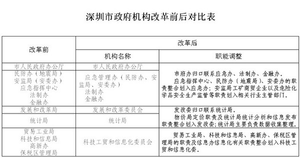 深圳市政府机构改革前后对比表1