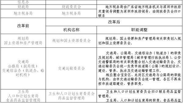 深圳市政府机构改革前后对比表2