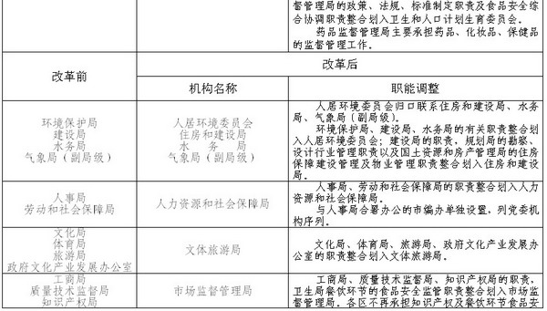 深圳市政府机构改革前后对比表3