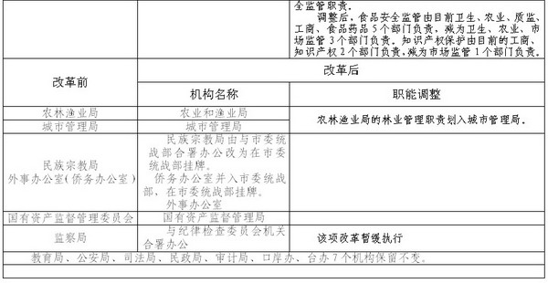 深圳市政府机构改革前后对比表4